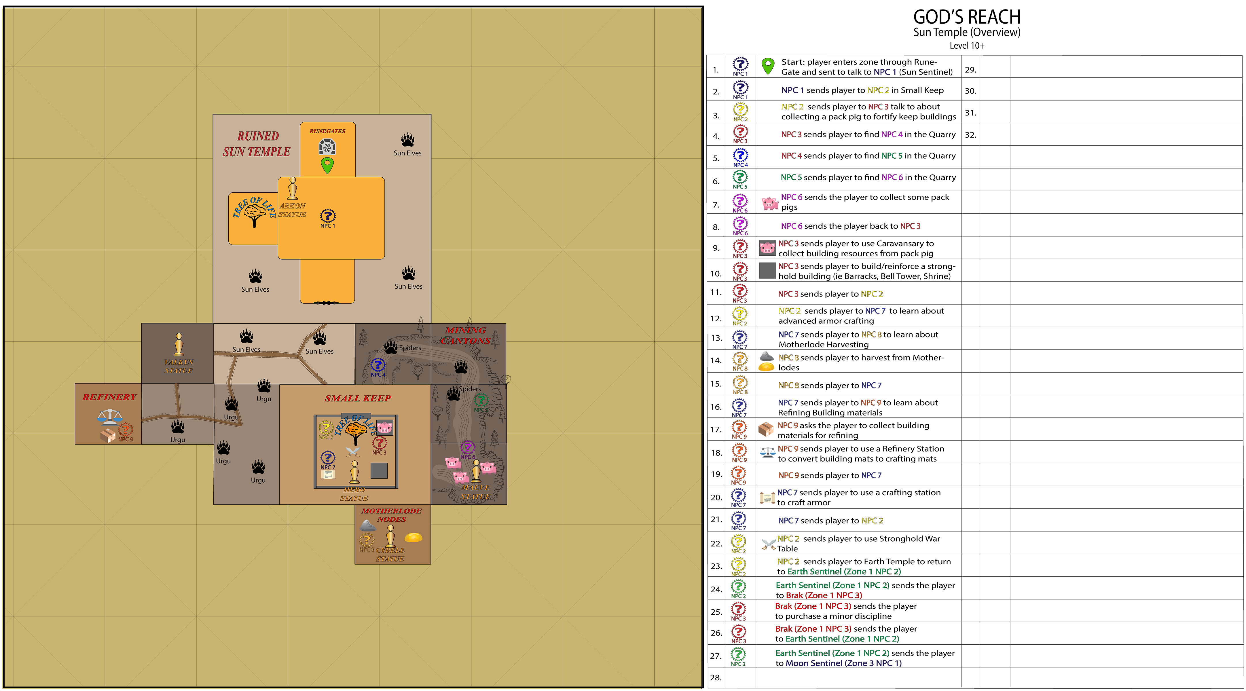 Quest Beats Top Down Example